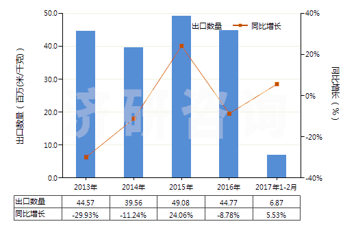 2013-2017年2月中國(guó)合成纖維長(zhǎng)絲＜85％與棉混紡色織布(HS54078300)出口量及增速統(tǒng)計(jì)